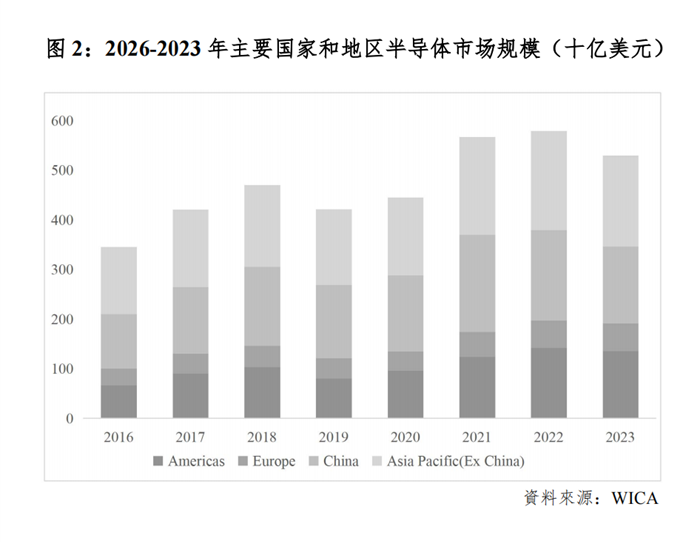 世界集成電路協(xié)會(huì)（WICA）發(fā)布2023年全球半導(dǎo)體市場(chǎng)自由度國(guó)別報(bào)告