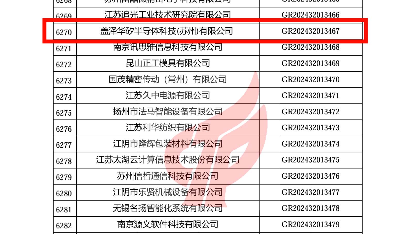 喜報(bào)丨蓋澤集團(tuán)再獲＂高新技術(shù)企業(yè)＂殊榮，蓋澤半導(dǎo)體續(xù)寫輝煌新篇章
