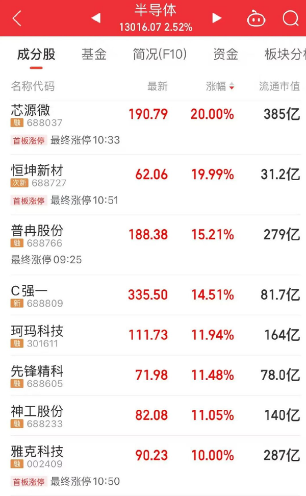 A股四大半導(dǎo)體龍頭股創(chuàng)歷史新高 長(zhǎng)鑫存儲(chǔ)即將上市 A股四大半導(dǎo)體龍頭股創(chuàng)歷史新高 長(zhǎng)鑫存儲(chǔ)即將上市