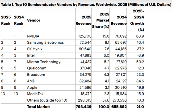 Gartner：2025全球半導(dǎo)體市場(chǎng)受AI熱潮引領(lǐng)強(qiáng)勁增長(zhǎng)