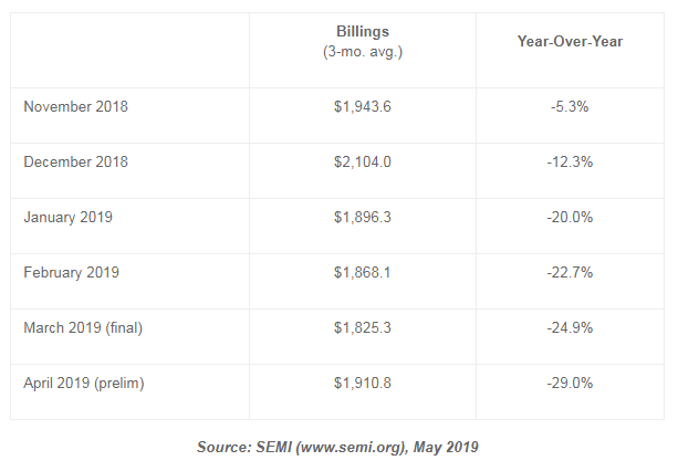 4月北美半導體設備制造商出貨金額為19.1億美元