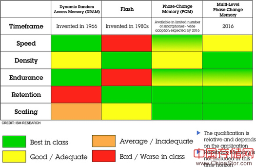pcm相變存儲(chǔ)器原理及比較