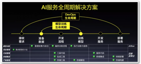 DevOps for AI解決方案亮相百度AI開發(fā)者大會(huì)