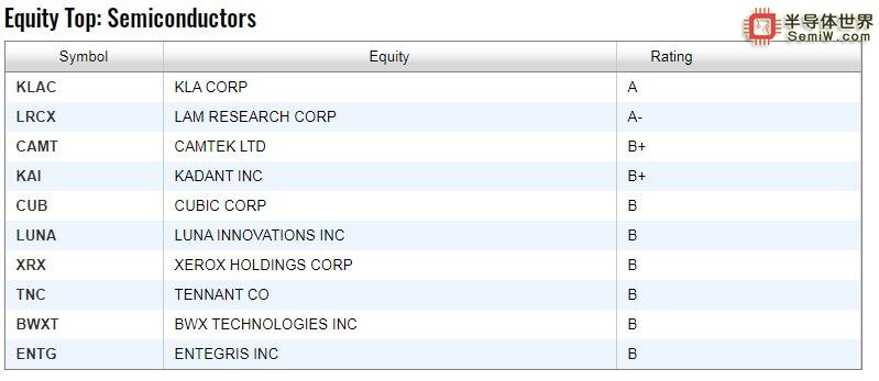 TheStreet Ratings 最具投資價值的半導(dǎo)體股票