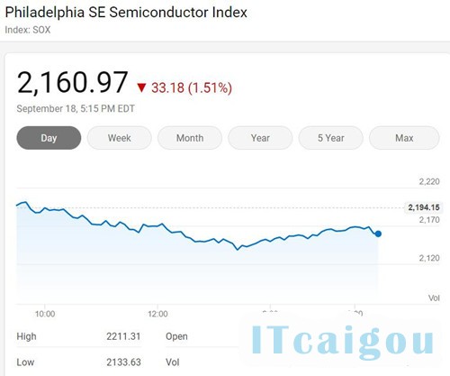 費(fèi)城半導(dǎo)體指數(shù)表現(xiàn)