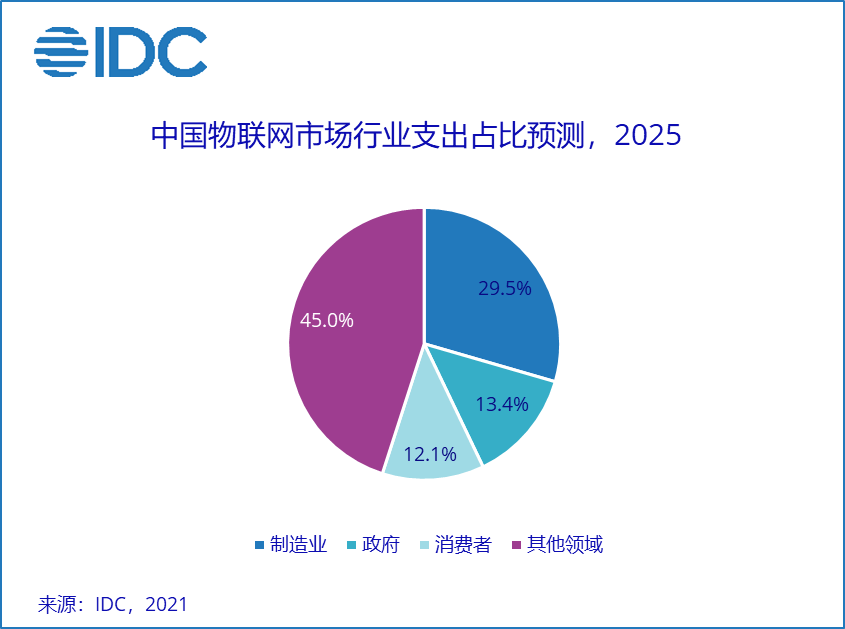 IDC 《2021年V2全球物聯(lián)網(wǎng)支出指南》：中國物聯(lián)網(wǎng)市場規(guī)模有望在2025年超3000億美元