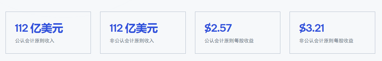 高通Qualcomm 2022年第二財季營收百億，凈利潤同比增長超過60%