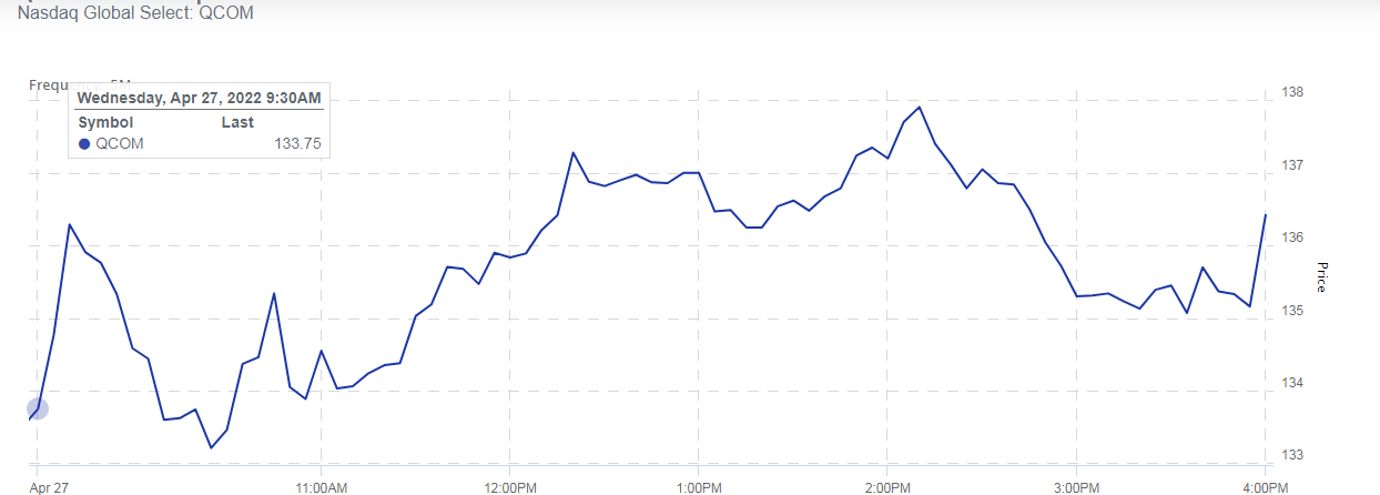 高通Qualcomm 2022年第二財季營收百億，凈利潤同比增長超過60%