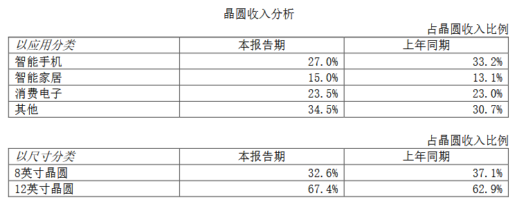 75億美元！中芯國(guó)際瞄準(zhǔn)這些晶圓應(yīng)用領(lǐng)域