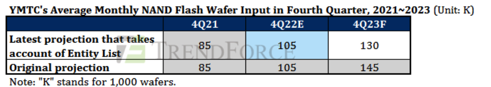 TrendForce：長(zhǎng)江存儲(chǔ)面臨2024 年退出 3D NAND 閃存產(chǎn)品市場(chǎng)的風(fēng)險(xiǎn)