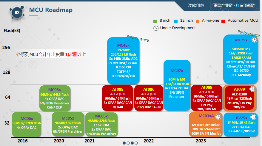 電驅(qū)MCU國(guó)替新力量，凌鷗創(chuàng)芯在小家電領(lǐng)域獨(dú)樹(shù)一幟