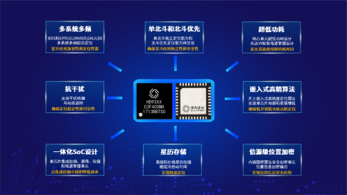 凝科技創(chuàng)新之力，為中國北斗造芯