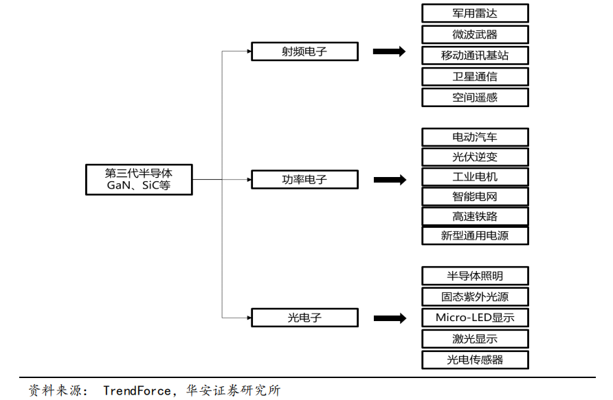 千億市場(chǎng)，第三代半導(dǎo)體技術(shù)從何突破?