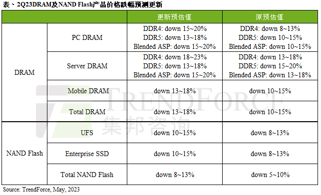出貨不及預(yù)期，庫存壓力持續(xù)，2023第二季DRAM及NAND Flash 跌幅將再擴大